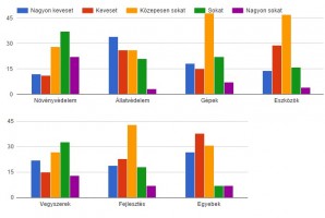 Mire költenek a nálunk vásárló gazdák - nem reprezentatív felmérés